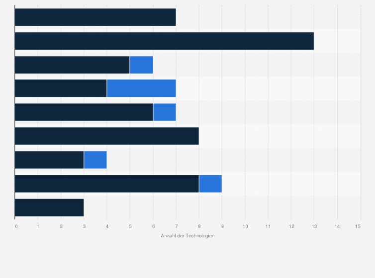 Statistik: USA vs. China: Technologievorsprung in Forschung und Wissenschaft in kritischen Technologien im Vergleich im Jahr 2024