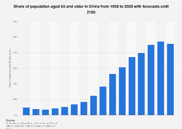 China: population share aged 65 and older 1950-2100| Statista