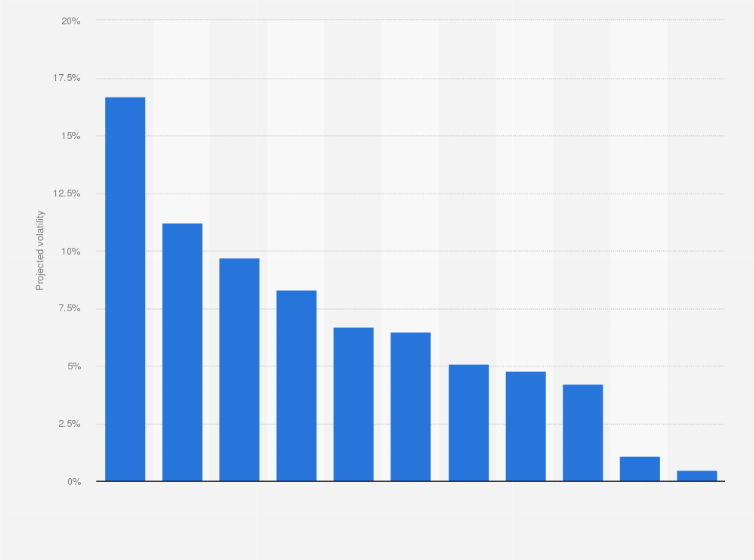 Statistic: Vanguard’s forecast 10-year annualized average volatility rate on U.S. and global fixed income securities in 2025, by type