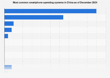 Most common smartphone operating systems in China 2024| Statista