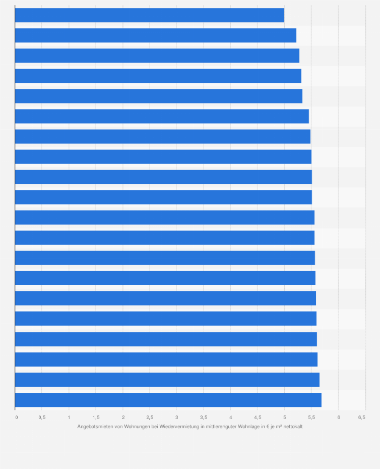 Statistik: Landkreise mit den niedrigsten Wiedervermietungsmieten inserierter Wohnungen in Deutschland im Jahr 2022 (in Euro pro Quadratmeter) 