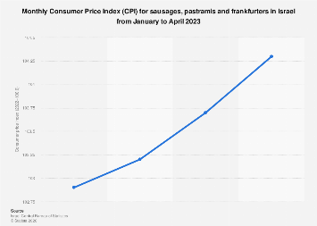 Israel: monthly CPI for sausages, pastramis and frankfurters 2023| Statista