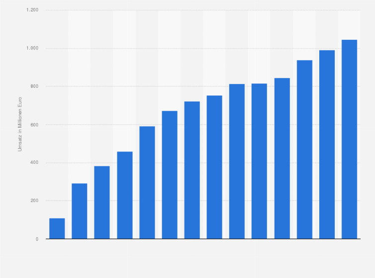 Statistik: Weltweiter Umsatz von Sanofi mit dem Medikament Fabrazyme in den Jahren 2011 bis 2024 (in Millionen Euro)