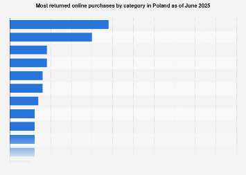 Most returned online purchases by category in Poland 2025| Statista
