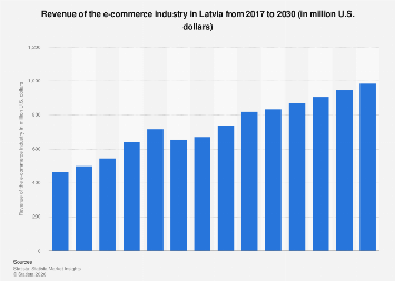 Revenue of the e-commerce industry Latvia 2030| Statista