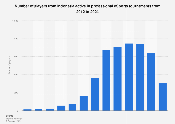 Indonesia Number Of Professional Esports Players 2024 Statista