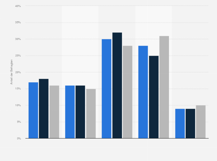 Statistik: Wie wichtig finden Sie es, dass es den Internationalen Frauentag gibt?
