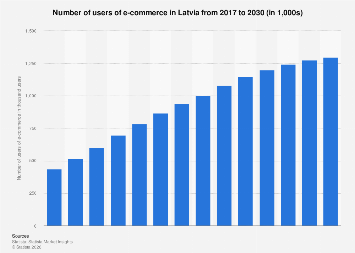 Number of users of e-commerce Latvia 2030| Statista