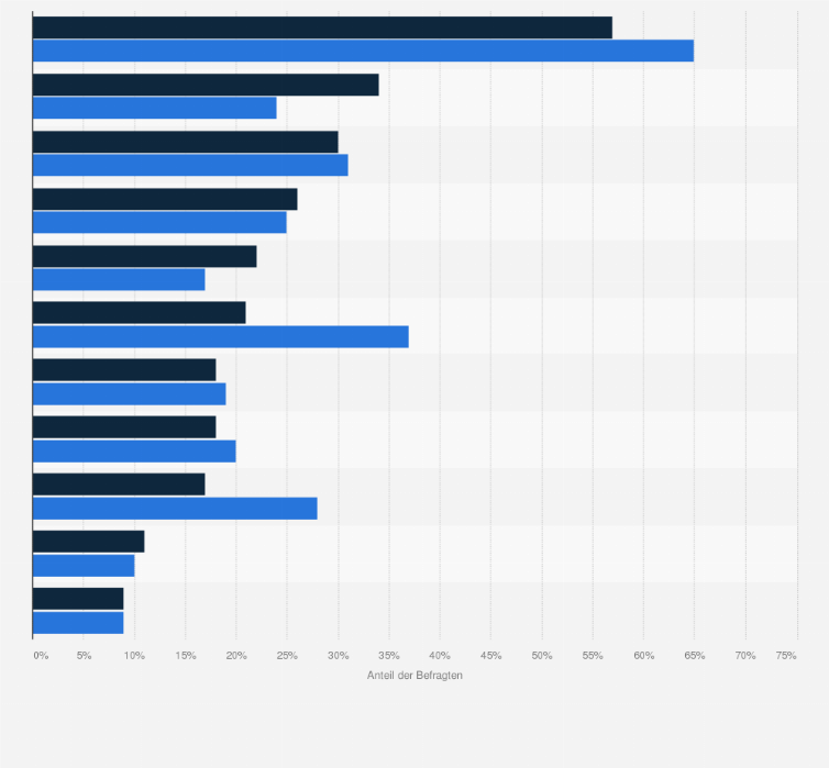 Statistik: Was kaufen Sie online am häufigsten?