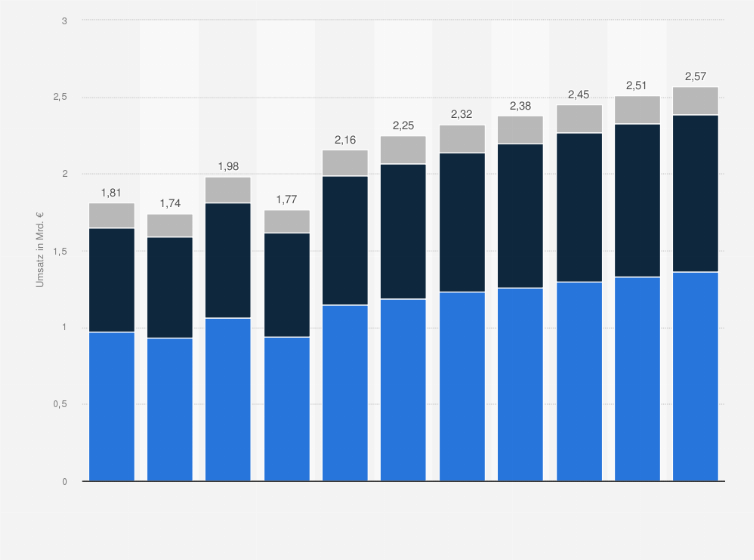 Statistik: Umsatz mit Sportbekleidung für Herren in Deutschland nach Segment in den Jahren 2019 bis 2025 mit einer Prognose bis 2029 (in Milliarden Euro)