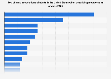 U.S. metaverse top associations 2025| Statista