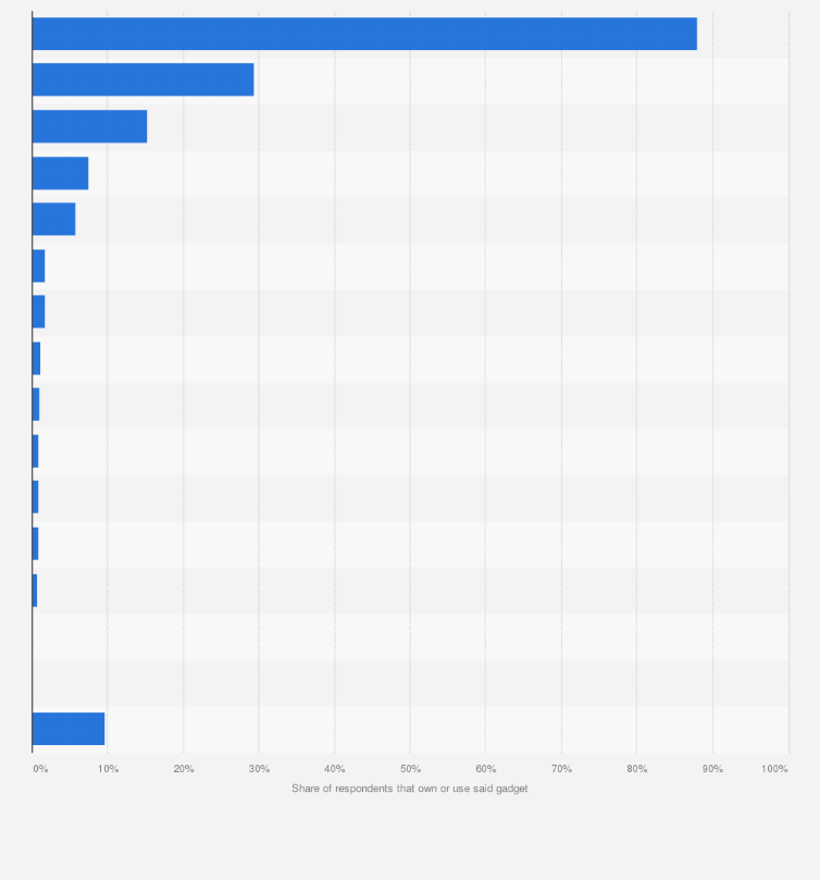 Statistic: Share of gamers that own or use gadgets in Japan as of November 2022, by type
