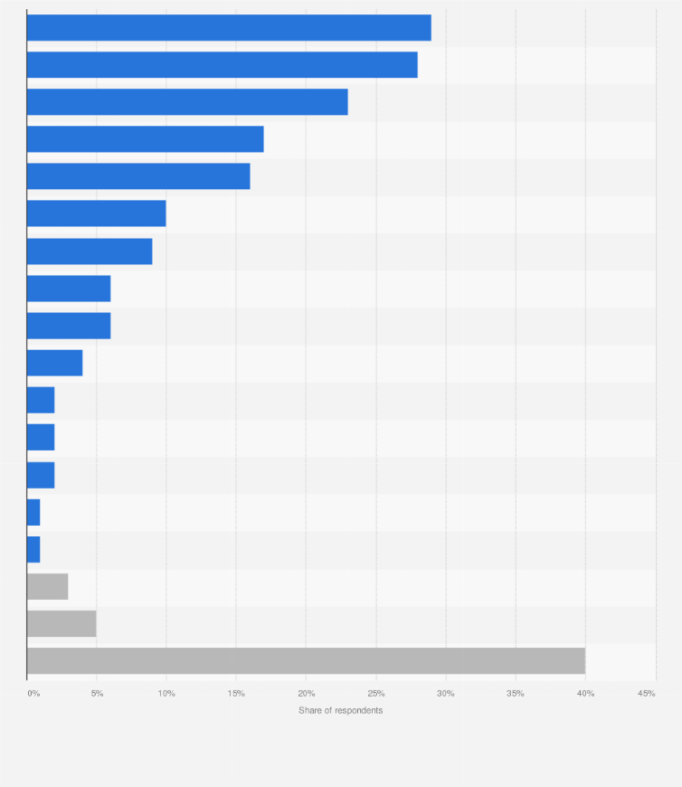 Statistic: During which of the following e-commerce campaigns or seasons have you made purchases online?