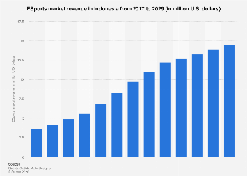 Esports Market Revenue Indonesia Statista