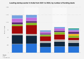 India: leading startup sector by number of funding deals 2025| Statista