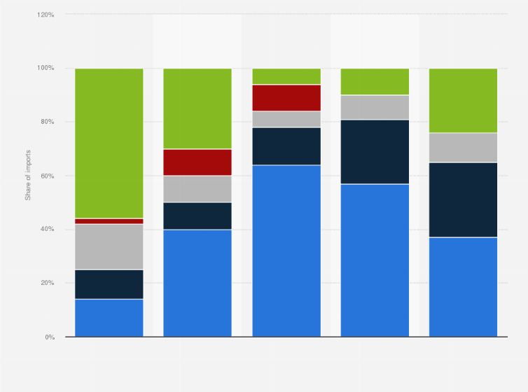 Statistic: Import directions of raw wood to Poland from 2018 to 2022, by country of origin