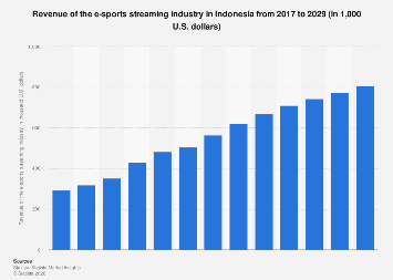 Indonesia Esports Streaming Revenue 2020 2029 Statista