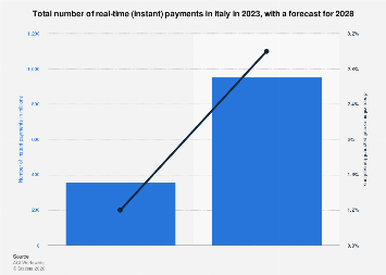 Real-time payments number in Italy 2028| Statista