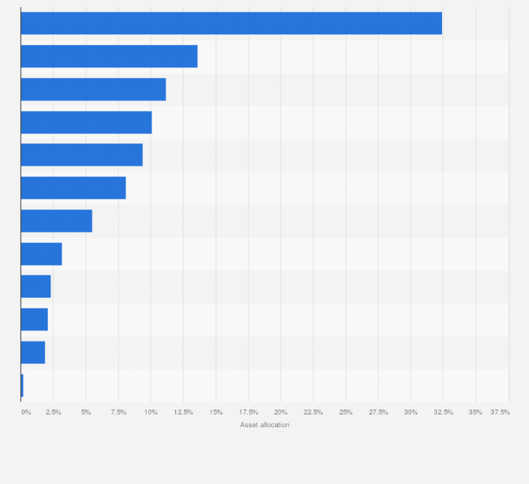 Statistic: Vanguards S&P 500 index fund (VOO) asset allocation breakdown in the United States as of 31st December 2024, by security type