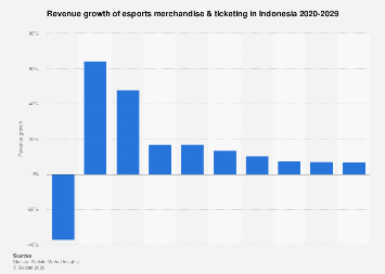 Indonesia Esports Merchandise Ticketing Revenue Growth 2020 2029