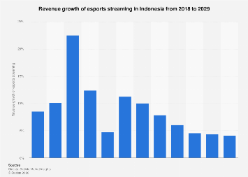 Indonesia Esports Streaming Revenue Growth 2020 2029 Statista