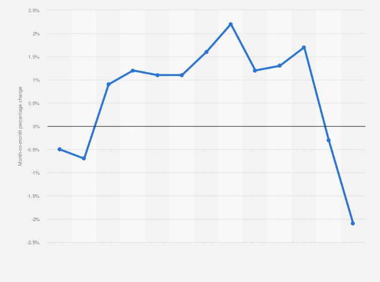 Statistic: Month-on-month change in the price of women's apparel at Walmart in the United States from October 2021 to October 2022