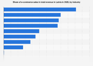 E-commerce share of revenue by sector Latvia 2025| Statista