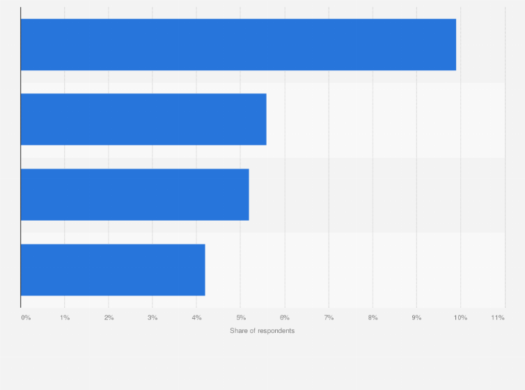 Statistic: Use of Internet of Things (IoT) devices and systems in Poland in 2024, by device