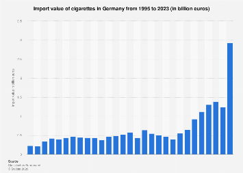Cigarettes import value Germany 2023| Statista