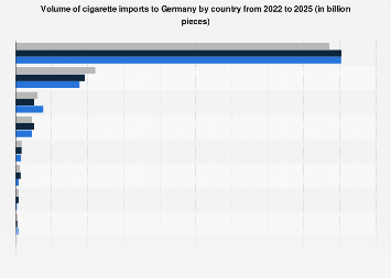 Cigarette import volume in Germany by country 2024| Statista
