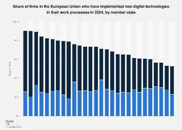 EU firms implementing digital technologies by country 2024| Statista