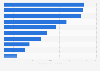 Most popular Super Bowl commercial brands in the United States from February 2019 to 2022, by monthly average searches (in 1,000s)