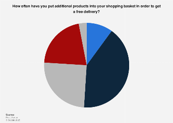 Latvia: free delivery impact on e-shopping behavior | Statista