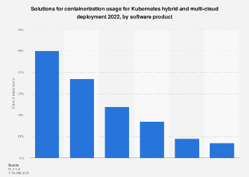 Containerization solution usage 2022| Statista