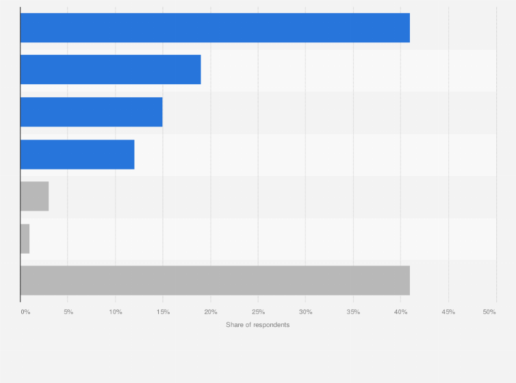 Statistic: Which of the following online purchases' return methods or points have you used?