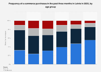 Online shopping frequency by age Latvia 2025| Statista
