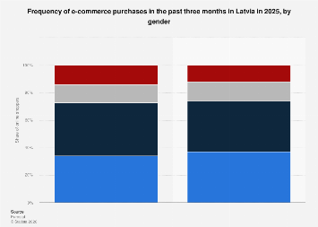 Latvia: online shopping frequency by gender 2023| Statista