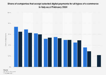 Online payment acceptance in Italy, by type 2024| Statista