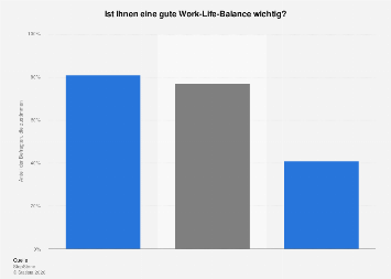 Österreich - Work-Life-Balance Generationen 2024| Statista