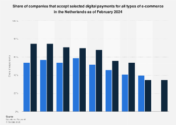 Online payment acceptance in Netherlands 2024| Statista