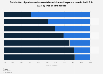 Telemedicine preference in the U.S. 2023, by type of care| Statista