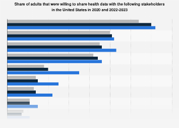 Willingness to share health data in the U.S. 2023| Statista