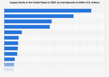 Largest banks in the U.S. by deposits 2025| Statista
