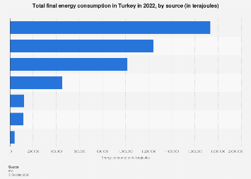 Turkey: final energy consumption by source 2022| Statista