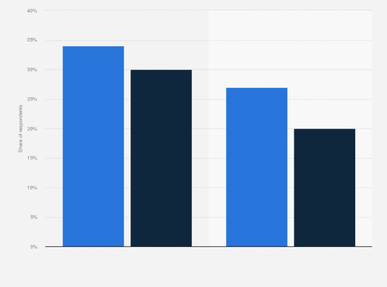 Statistic: Food delivery service usage and usage expectations in Australia from 2021 to 2022