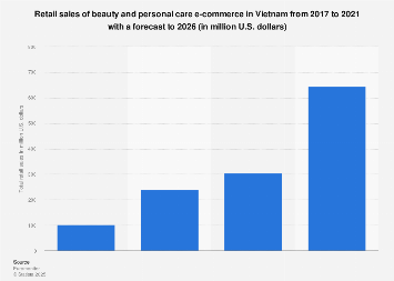 Vietnam: beauty and personal care e-commerce retail sales 2026| Statista