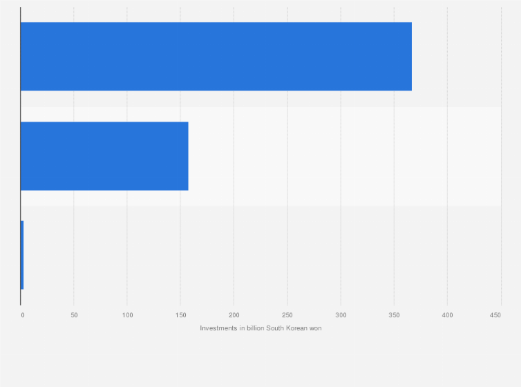 Statistic: Investments made by the space industry in South Korea in 2023, by type (in billion South Korean won)