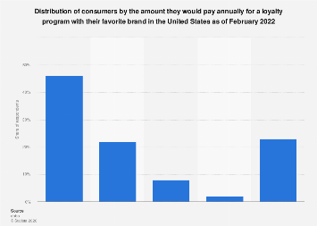 How much consumers would pay for a loyalty program USA 2022| Statista