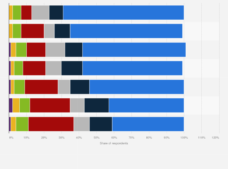 Statistic: Ways of storing passwords in Czechia as of October 2023, by account type