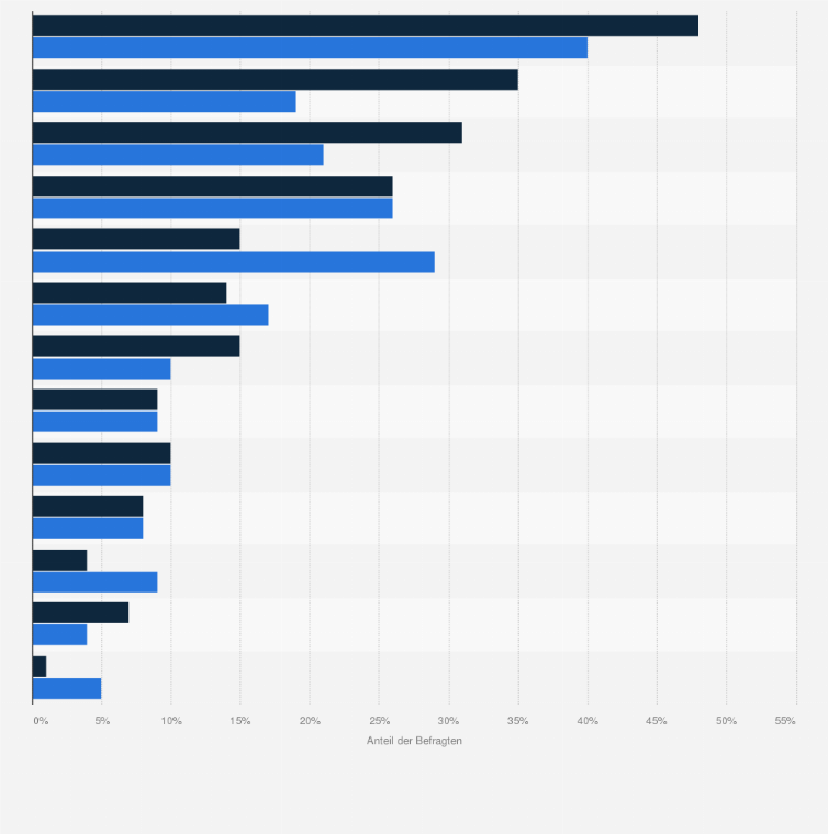 Statistik: Welche der folgenden Gründe spielen für Sie eine Rolle, nicht in einem höheren Pensum zu arbeiten?